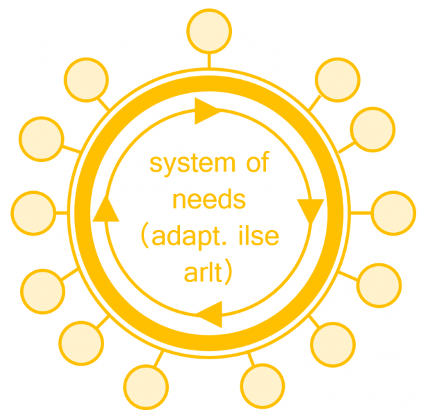 File:System of needs orange arlt.png